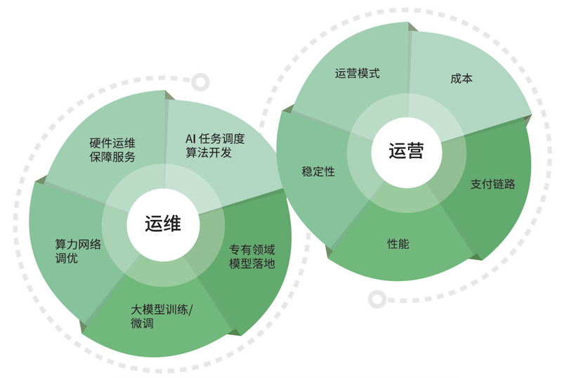 资产运营